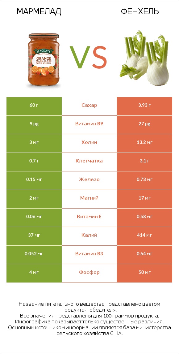 Мармелад vs Фенхель infographic