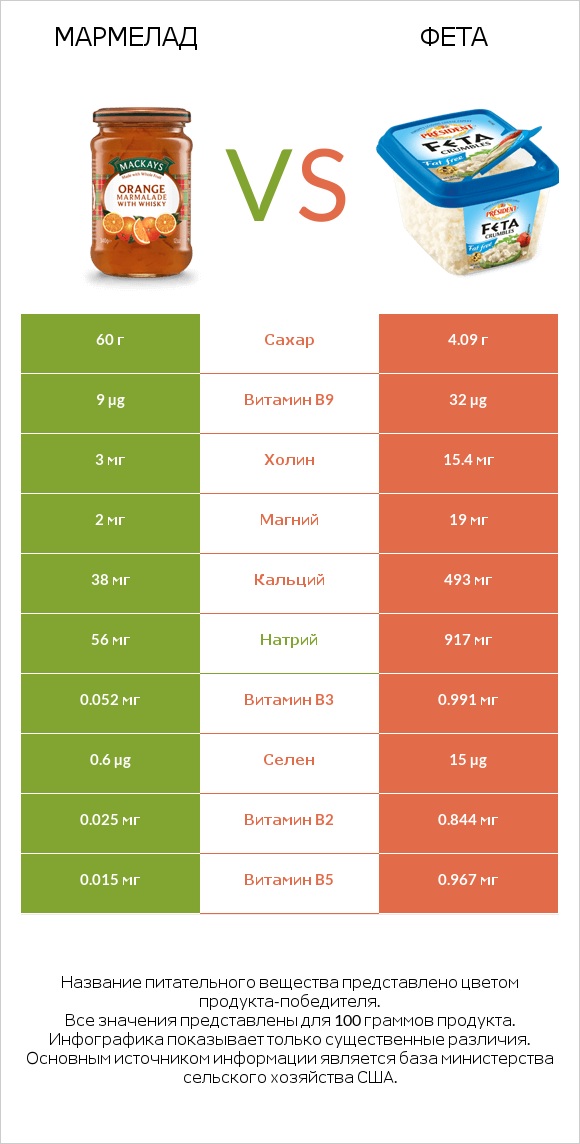 Мармелад vs Фета infographic