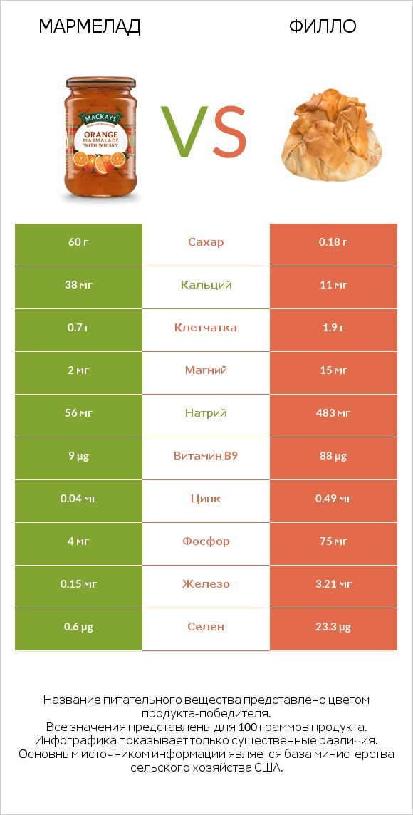 Мармелад vs Филло infographic