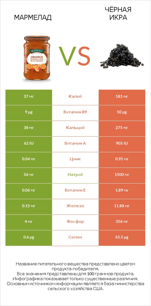 Мармелад vs Чёрная икра infographic