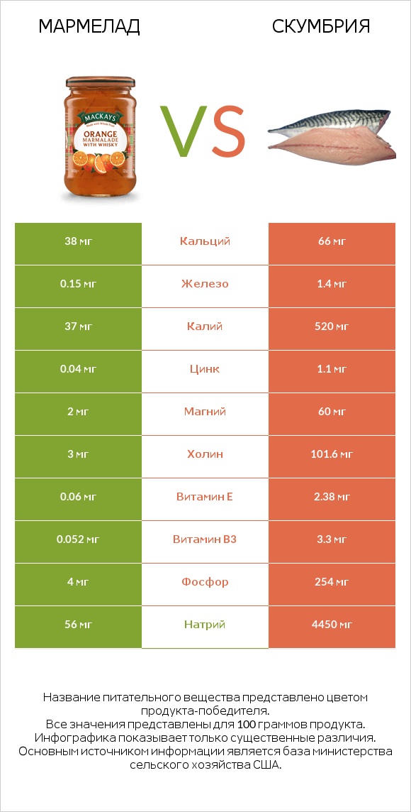 Мармелад vs Скумбрия infographic