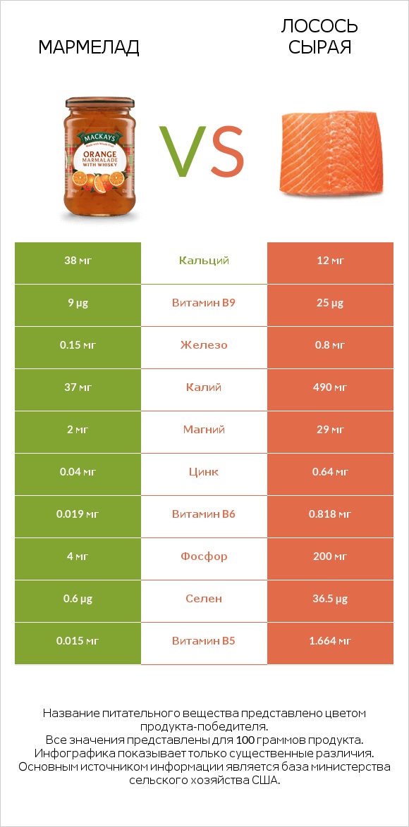 Мармелад vs Лосось сырая infographic
