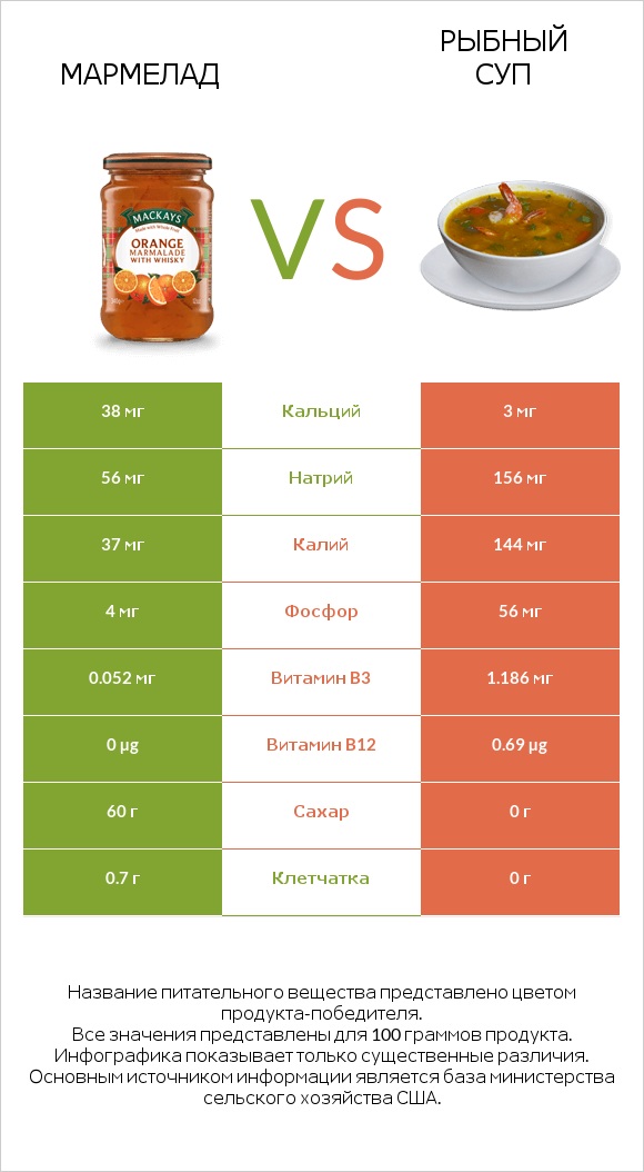 Мармелад vs Рыбный суп infographic