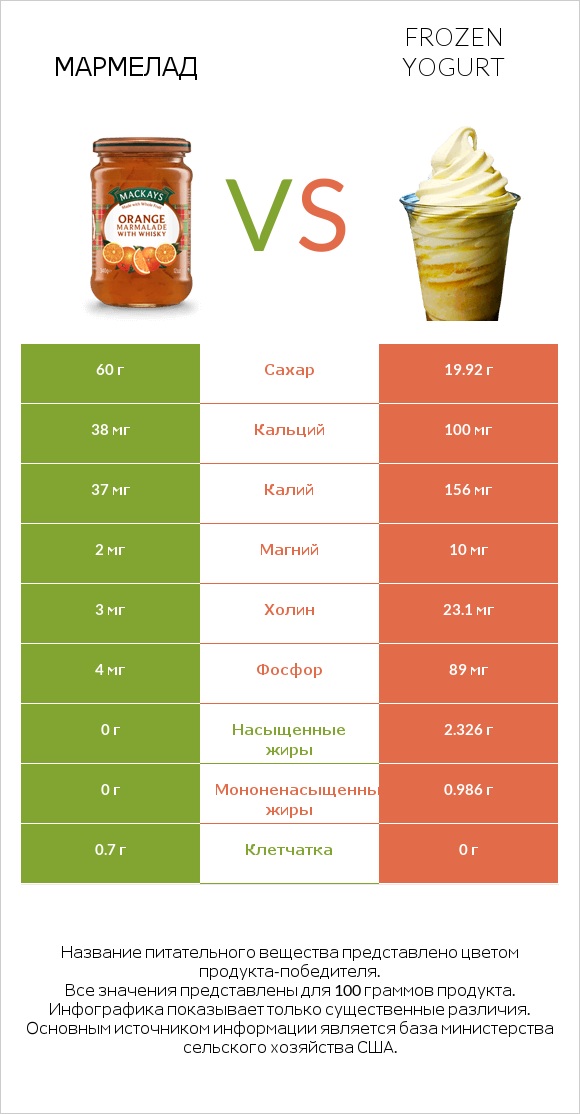 Мармелад vs Frozen yogurt infographic