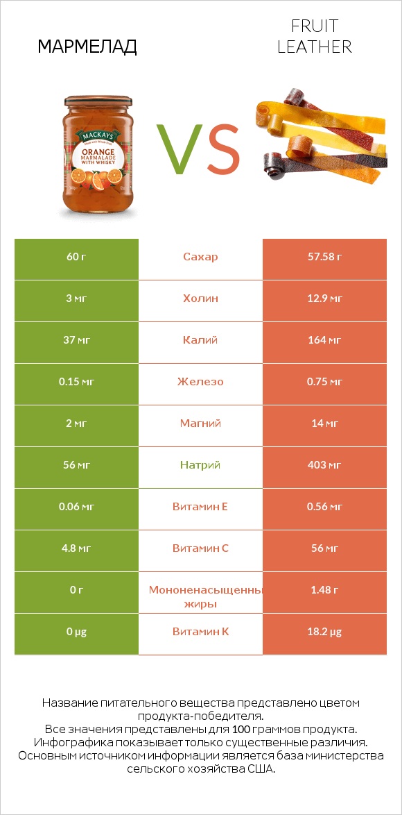 Мармелад vs Fruit leather infographic