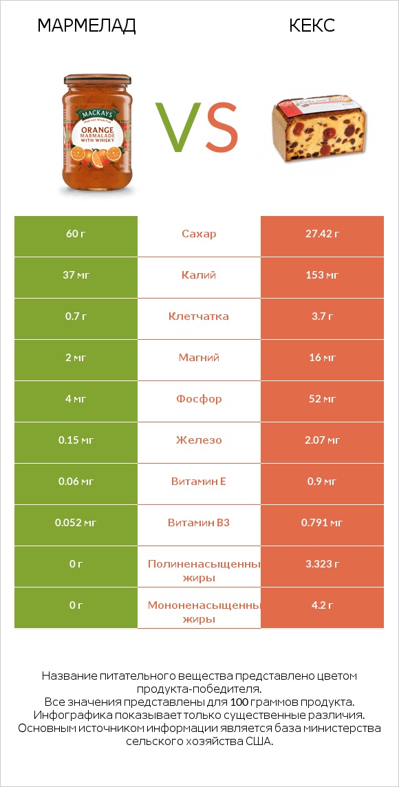 Мармелад vs Кекс infographic