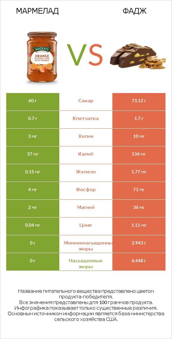 Мармелад vs Фадж infographic