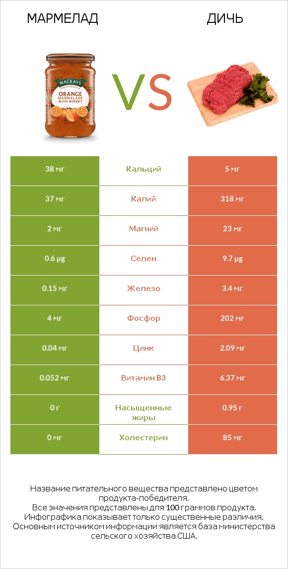 Мармелад vs Дичь infographic