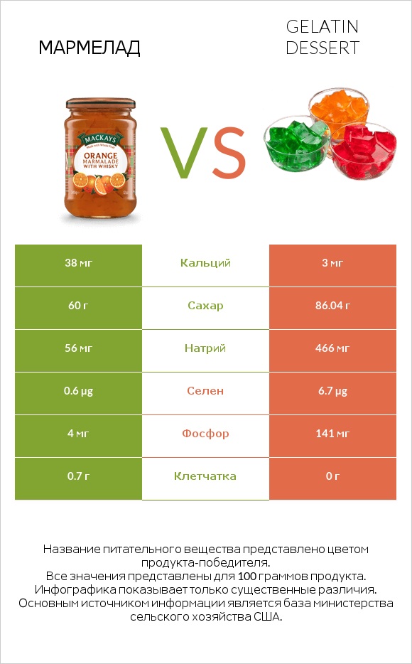 Мармелад vs Gelatin dessert infographic