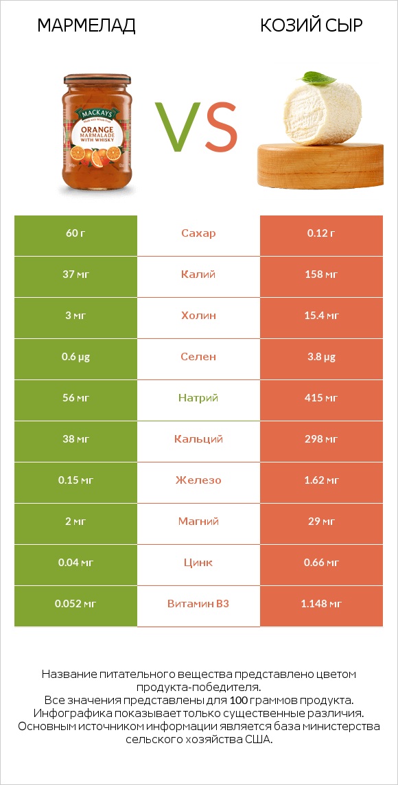 Мармелад vs Козий сыр infographic