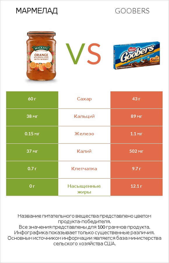 Мармелад vs Goobers infographic