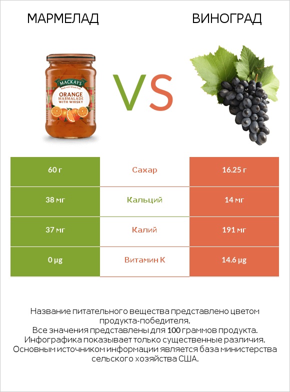 Мармелад vs Виноград infographic