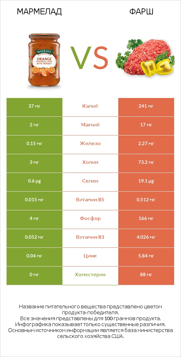 Мармелад vs Фарш infographic