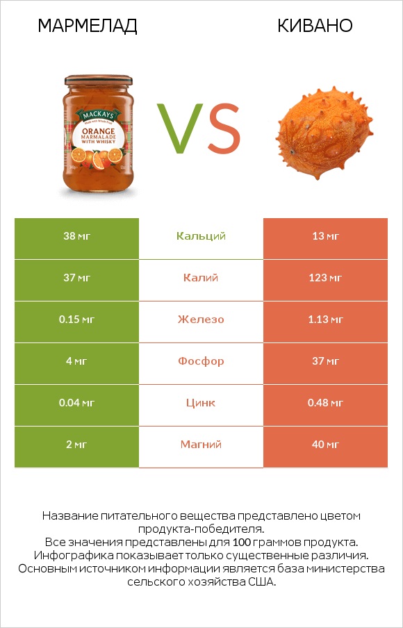 Мармелад vs Кивано infographic