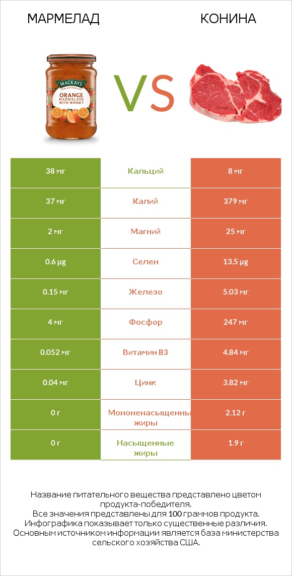 Мармелад vs Конина infographic