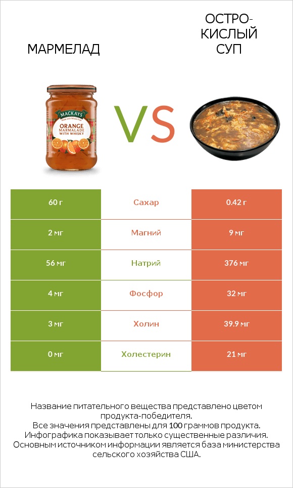 Мармелад vs Остро-кислый суп infographic