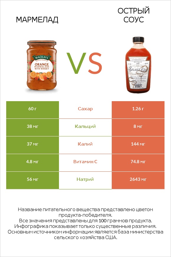 Мармелад vs Острый соус infographic