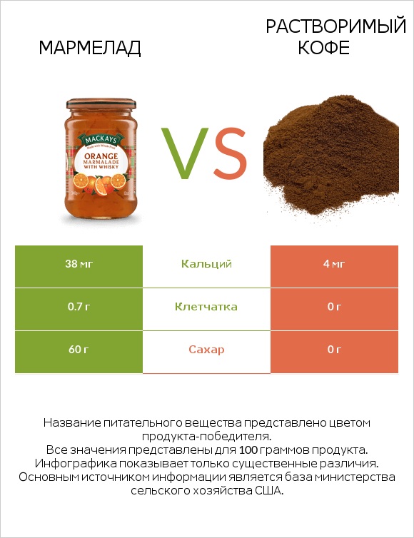 Мармелад vs Растворимый кофе infographic
