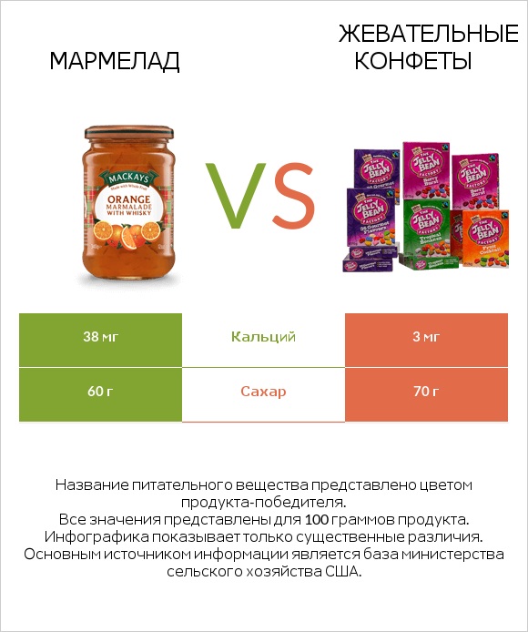 Мармелад vs Жевательные конфеты infographic