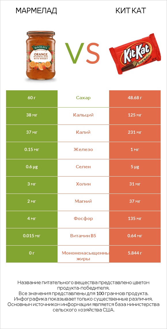 Мармелад vs Кит Кат infographic