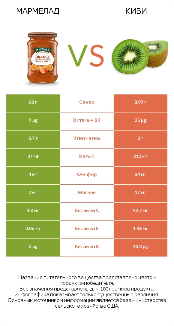 Мармелад vs Киви infographic