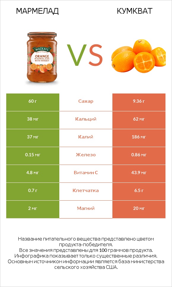 Мармелад vs Кумкват infographic