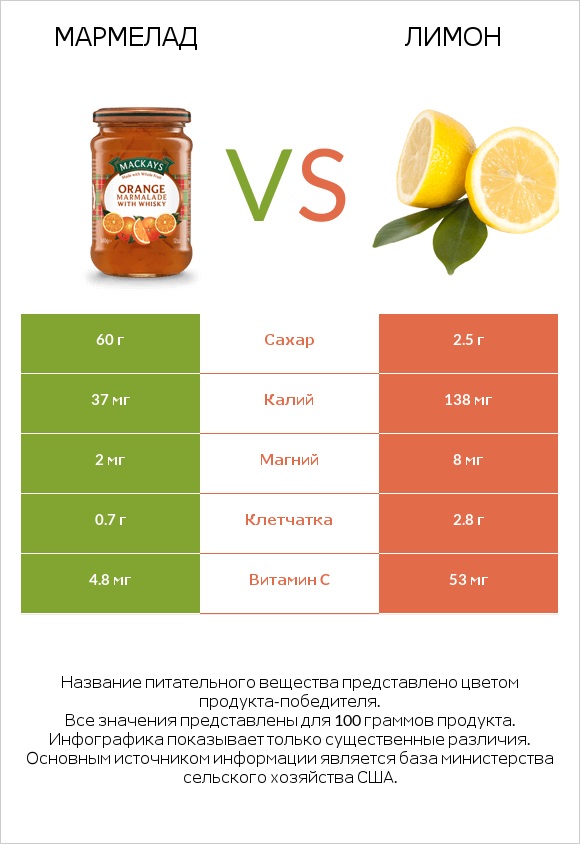 Мармелад vs Лимон infographic