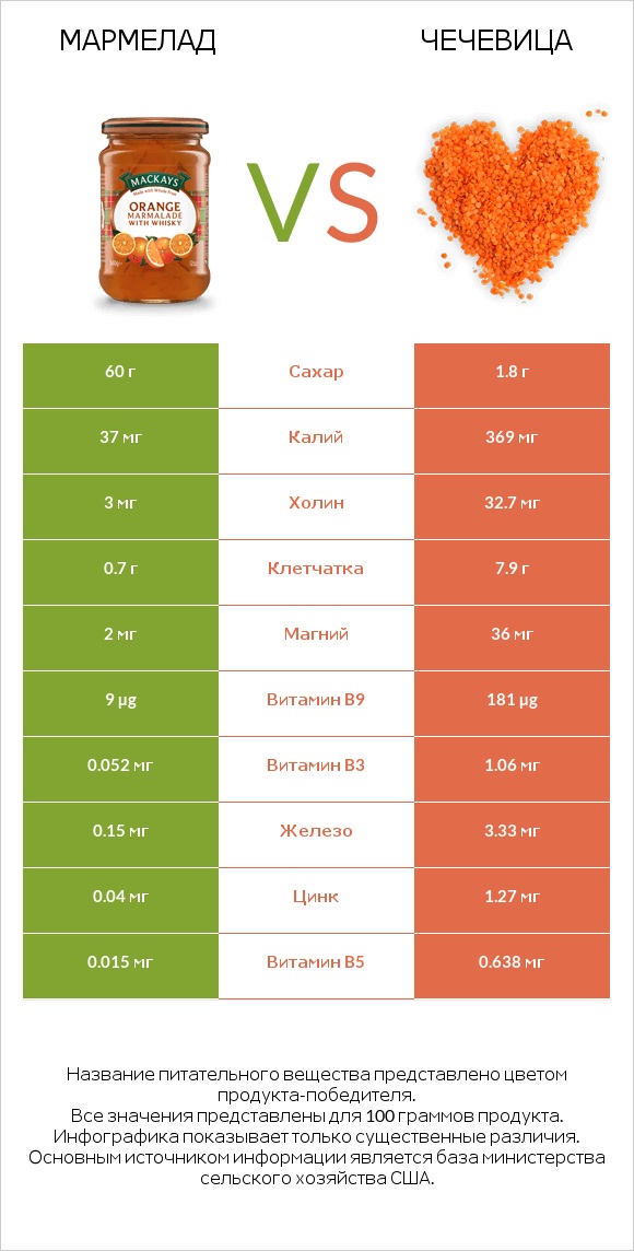 Мармелад vs Чечевица infographic