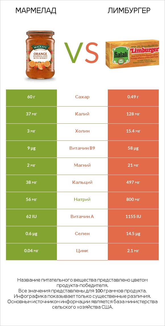 Мармелад vs Лимбургер infographic