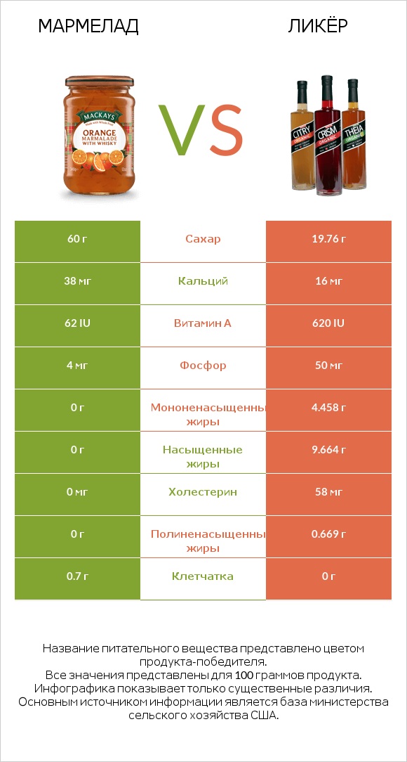 Мармелад vs Ликёр infographic