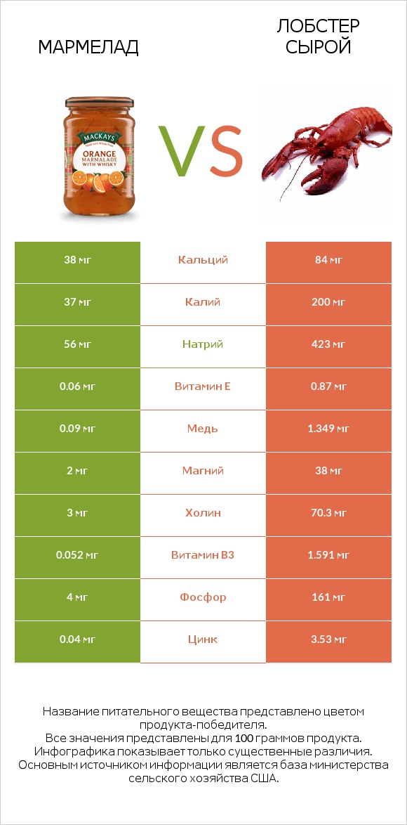 Мармелад vs Лобстер сырой infographic