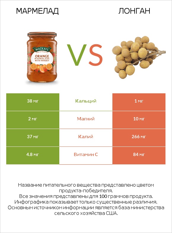 Мармелад vs Лонган infographic