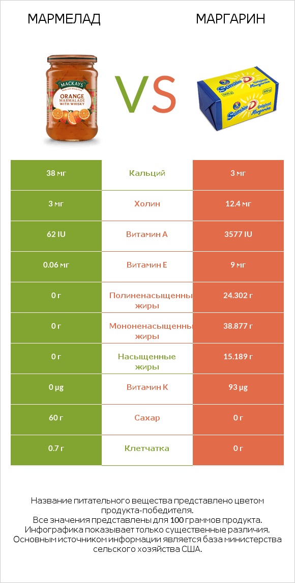 Мармелад vs Маргарин infographic