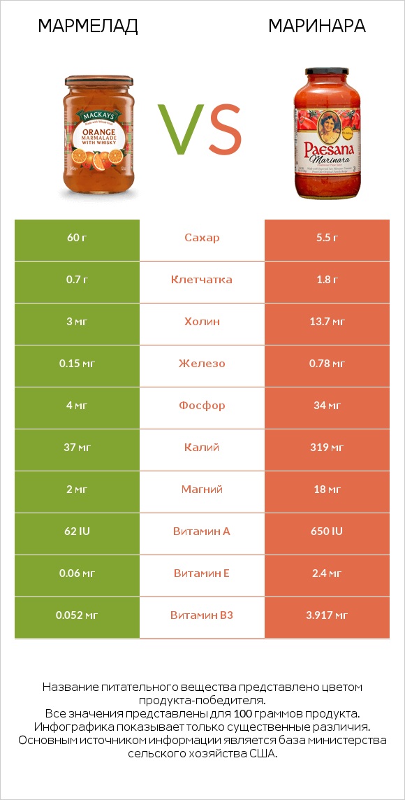 Мармелад vs Маринара infographic