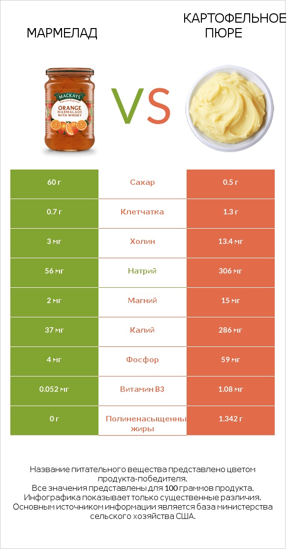 Мармелад vs Картофельное пюре infographic