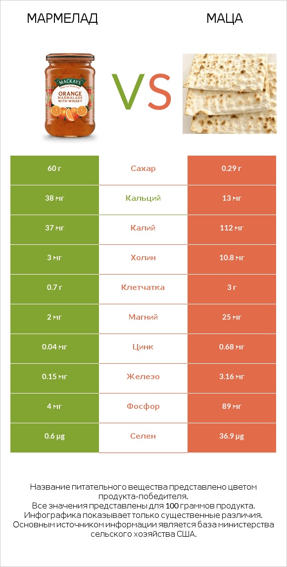 Мармелад vs Маца infographic