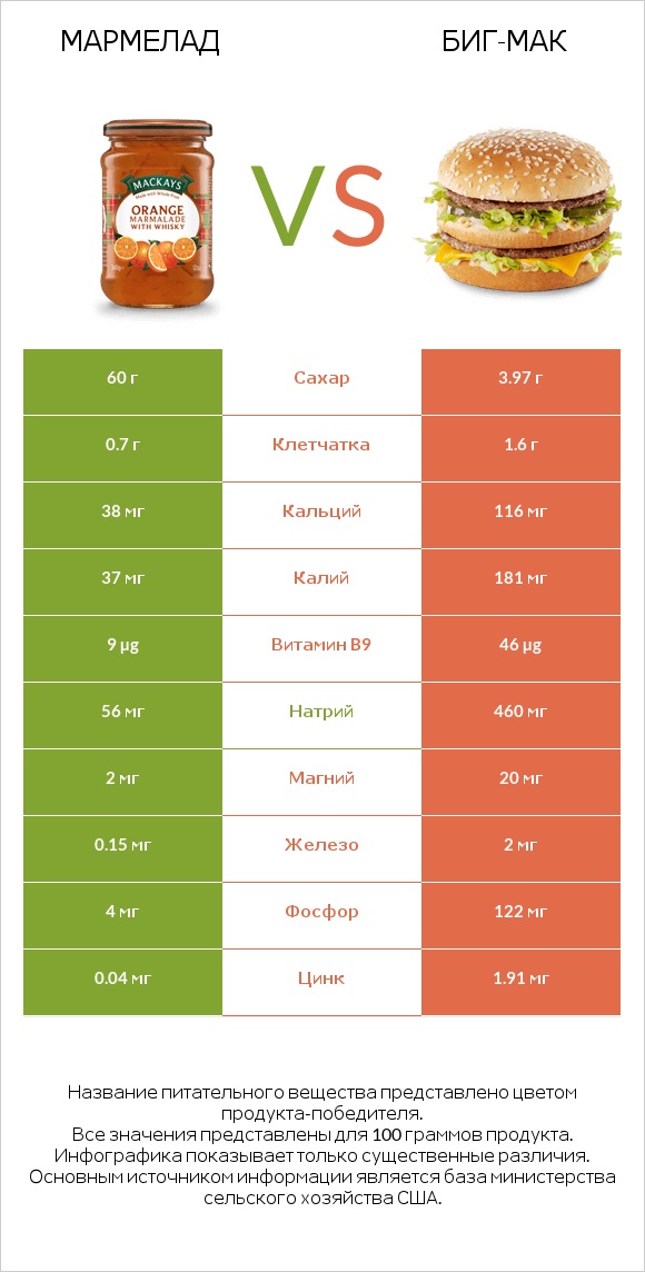 Мармелад vs Биг-Мак infographic