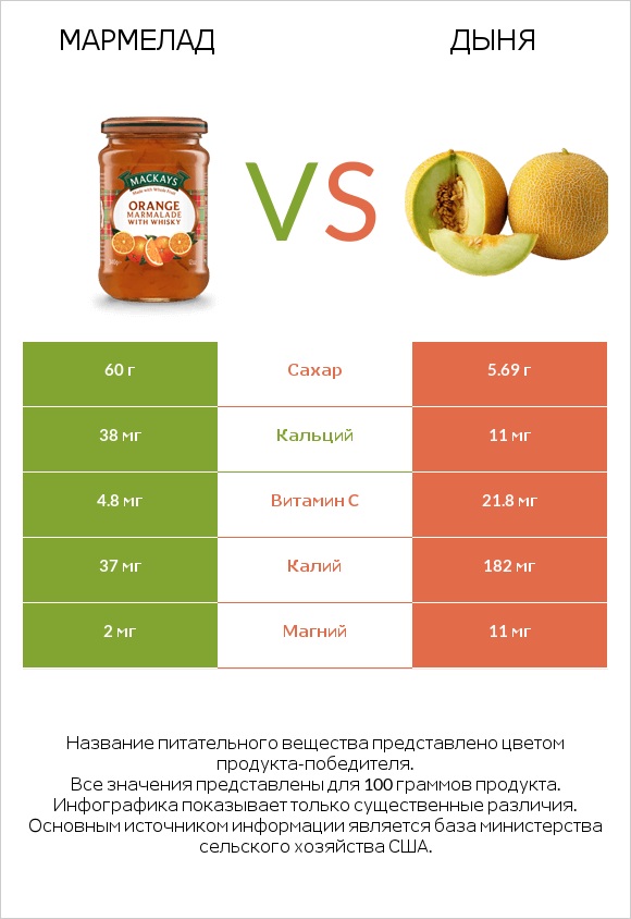 Мармелад vs Дыня infographic