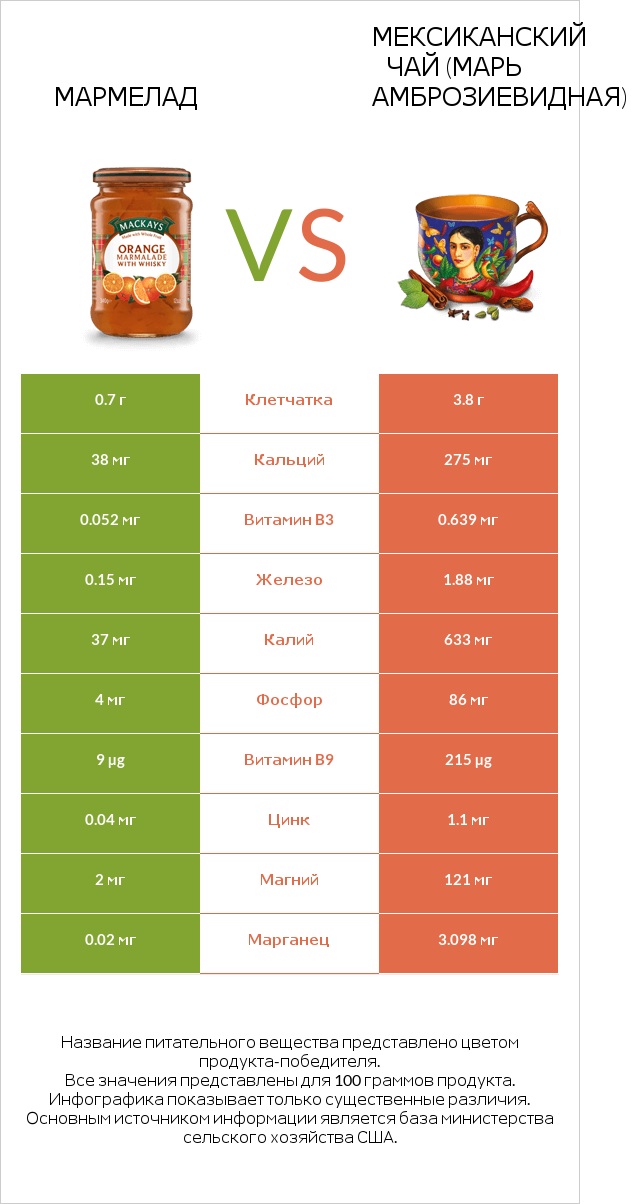 Мармелад vs Мексиканский чай (Марь амброзиевидная) infographic