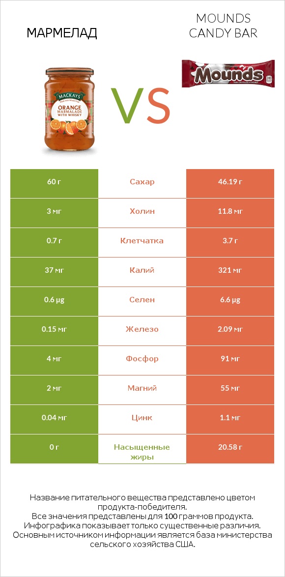 Мармелад vs Mounds candy bar infographic