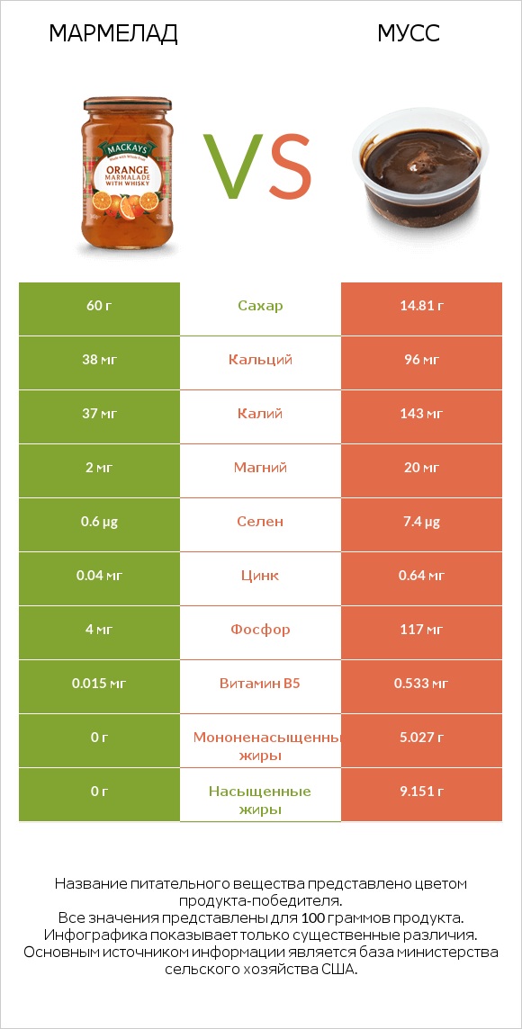 Мармелад vs Мусс infographic
