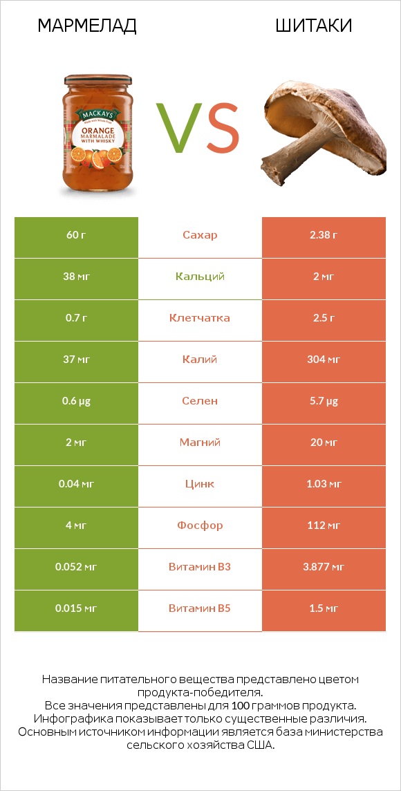 Мармелад vs Шитаки infographic