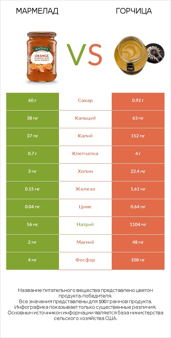 Мармелад vs Горчица infographic