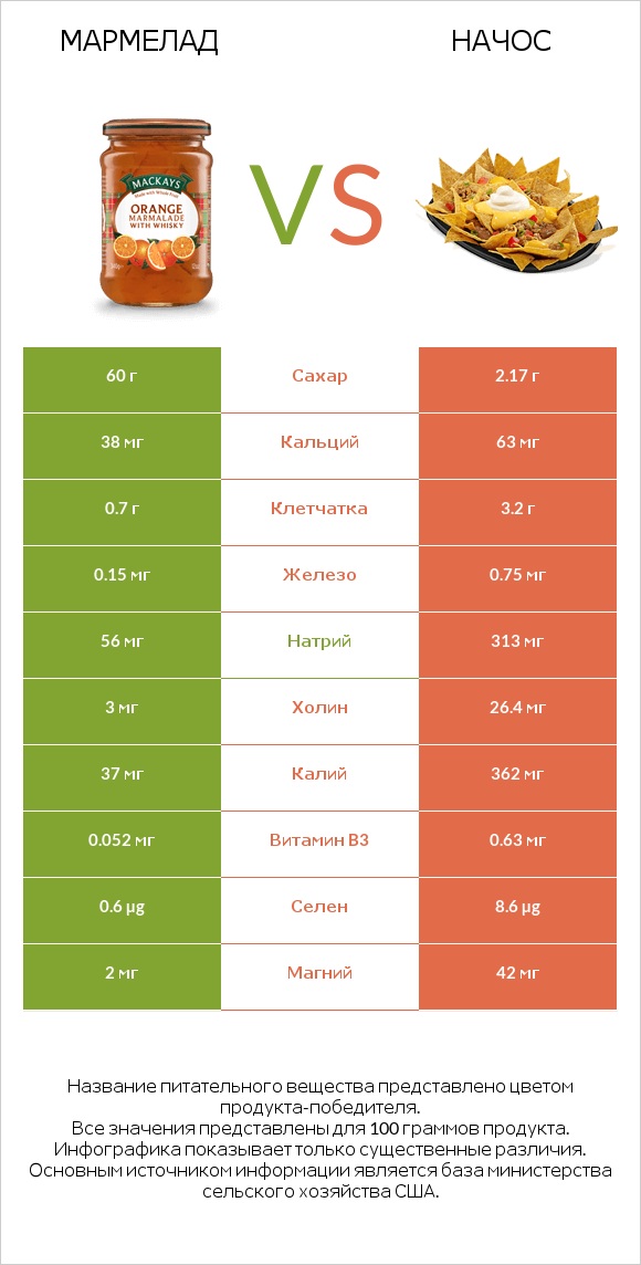 Мармелад vs Начос infographic