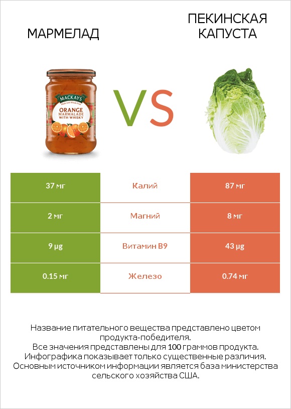 Мармелад vs Пекинская капуста infographic