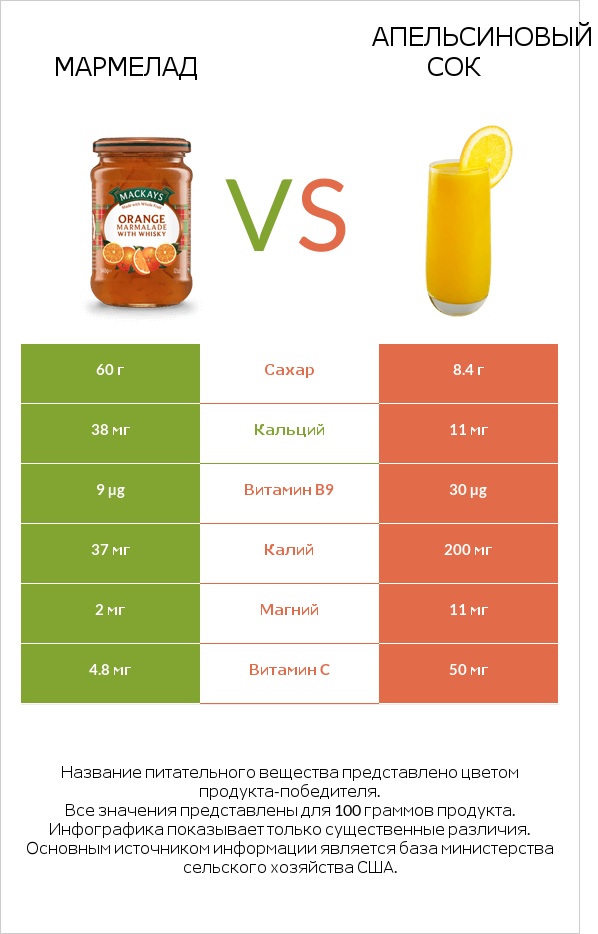 Мармелад vs Апельсиновый сок infographic