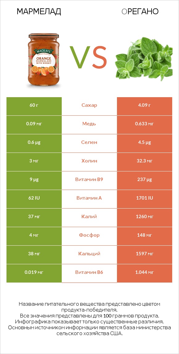 Мармелад vs Oрегано infographic