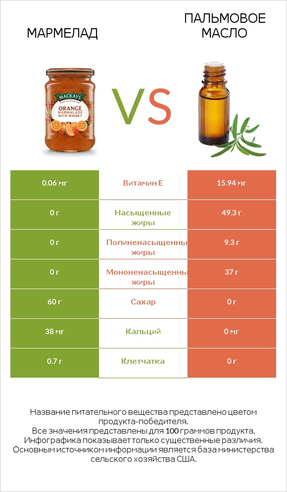 Мармелад vs Пальмовое масло infographic