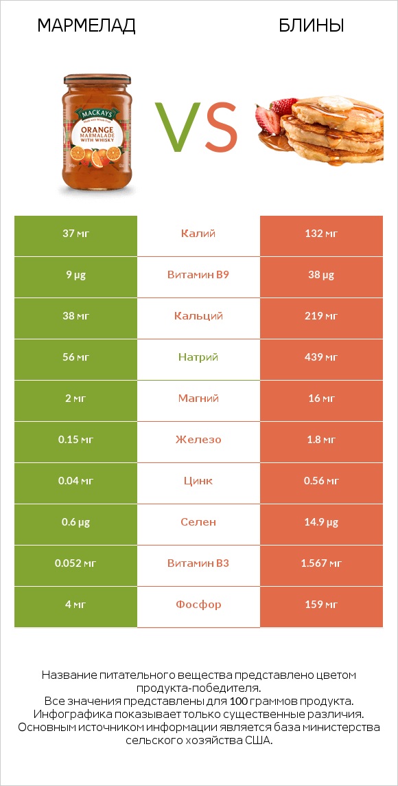 Мармелад vs Блины infographic