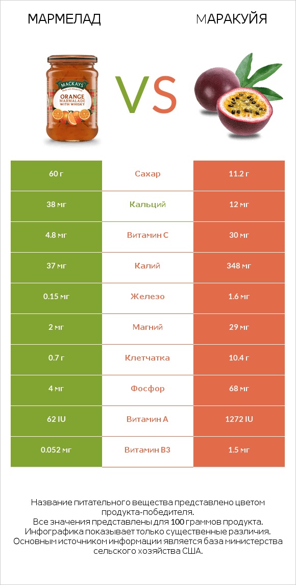 Мармелад vs Mаракуйя infographic